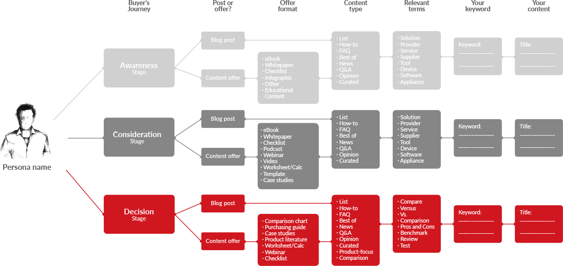 Bureau Vet - Wat is inbound marketing -type content per fase - buyersjourney